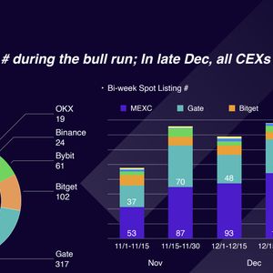 Race to List: Exchanges Are Competing for Adding New Tokens Faster