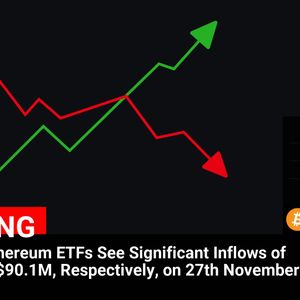 Record Inflows: Bitcoin and Ethereum ETFs Receive $103.0M and $90.1M Investments on November 27, 2024