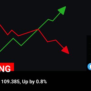 DXY Reaches 109.385, Surging by 0.8%