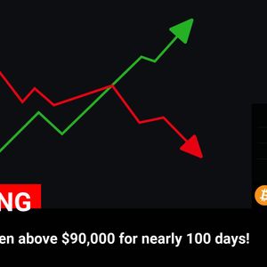 Bitcoin has been above $90,000 for nearly 100 days!

💰Coin:
Bitcoin ( $BTC ) $96,418.40