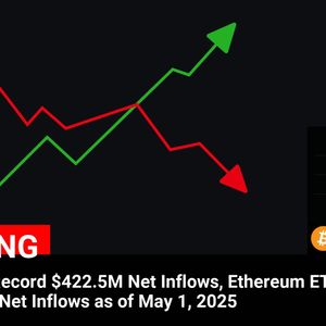 Bitcoin ETFs Record $422.5M Net Inflows, Ethereum ETFs Report $6.5M Net Inflows as of May 1, 2025

💰Coin:
Bitcoin ( $BTC ) $97,186.00
Ethereum ( $ETH ) $1,848....