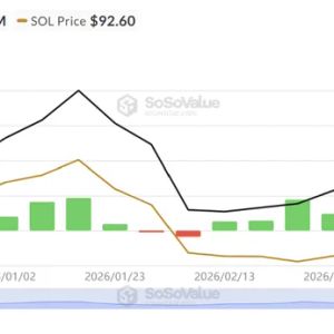 Solana ETF Inflows Surge to $39.23M Weekly High as SOL Eyes $120 Breakout