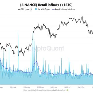 Bitcoin Holds $76K as Binance Retail Inflows Crash 73%, $400M Longs Liquidated
