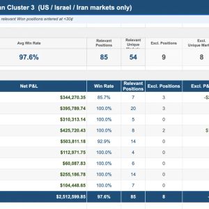 Polymarket Insider Cluster Nets $2.4M, BNB Chain Quantum Test Cuts Throughput 40%, Standard Chartered Eyes $4T Tokenized