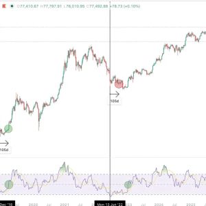 Bitcoin Weekly RSI Reclaims 50 as Long-Term Holders Hit 71.6%, Cuban Dumps Most BTC