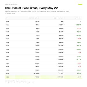 Bitcoin Hovers Near $77,700 as Pizza Day Stack Loses $328M, Yields Above 5% Cap Rally