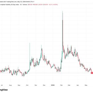 Bitcoin Volatility Hits 7-Month Low, Strategy Stacks 171K BTC, 90-Day Rally Defies Bear