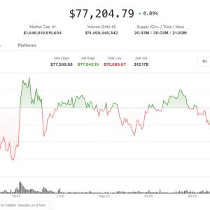 Bitcoin Stalls Near $77K as ETF Outflows Hit $1.15B, NEAR Surges 28%, HYPE Prints ATH