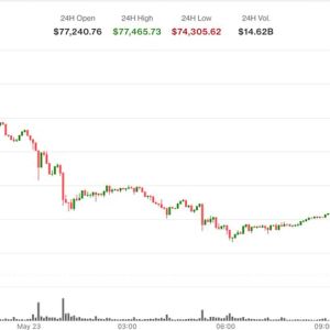 Bitcoin Drops to $74,300 as Spot ETFs Bleed $2.26B, SEC Greenlights Nasdaq Options
