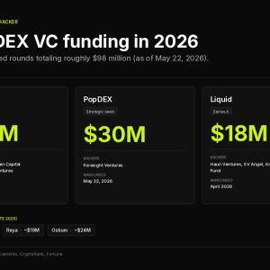 PopDEX Closes $30M Round as Crypto VC Funding Falls 74%, Clarity Act Targets Yield