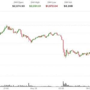 Ethereum Slides Below $2,000 as ETF Outflows Hit $401M, Futures OI Tops Record 16.39M ETH
