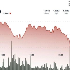 XRP Tumbles 4% to 15-Week Low Below $1.30 as Kalshi Files for Perpetual Futures