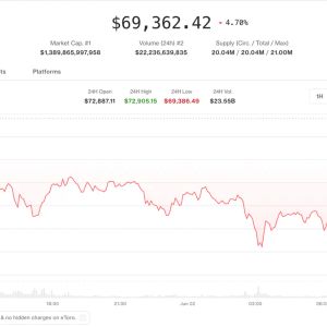 Bitcoin Slides Below $70K as Mt. Gox Moves $739M, CME Launches 24/7 Futures