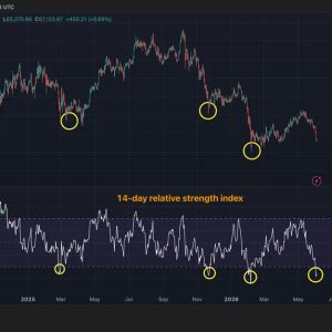 Bitcoin RSI Flashes Oversold at $65K as $1.8B Liquidated, Fear Index Crashes to 11