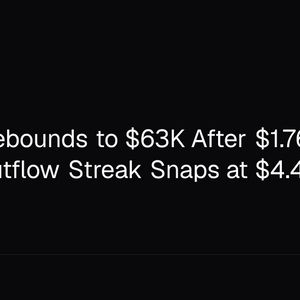 Bitcoin Rebounds to $63K After $1.76B Flush as ETF Outflow Streak Snaps at $4.4B