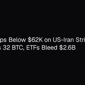 Bitcoin Drops Below $62K on US-Iran Strikes as Strive Buys 32 BTC, ETFs Bleed $2.6B
