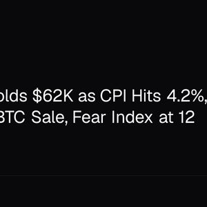 Bitcoin Holds $62K as CPI Hits 4.2%, Strategy Defends BTC Sale, Fear Index at 12