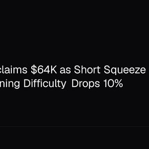 Bitcoin Reclaims $64K as Short Squeeze Liquidates $500M, Mining Difficulty Drops 10%