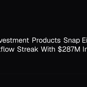 Bitcoin Investment Products Snap Eight-Week Outflow Streak With $287M Inflow