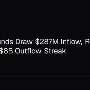 Bitcoin Funds Draw $287M Inflow, Reversing a Record $8B Outflow Streak