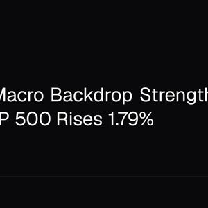 Bitcoin Macro Backdrop Strengthens After S&P 500 Rises 1.79%