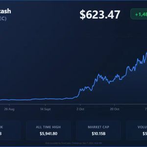 Zcash (ZEC) Price Analysis: $10B Market Cap and a 10x Rally — What’s Next?