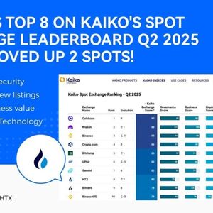 HTX Jumps Two Spots to #8 in Kaiko’s Q2 Exchange Ranking