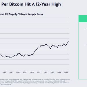 ARK Invest: Global M2 to Bitcoin Supply Ratio Reaches 12-Year High